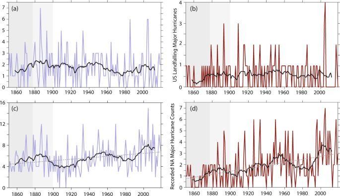 Changes in Atlantic major hurricane frequency since the late-19th century | Nature Communications