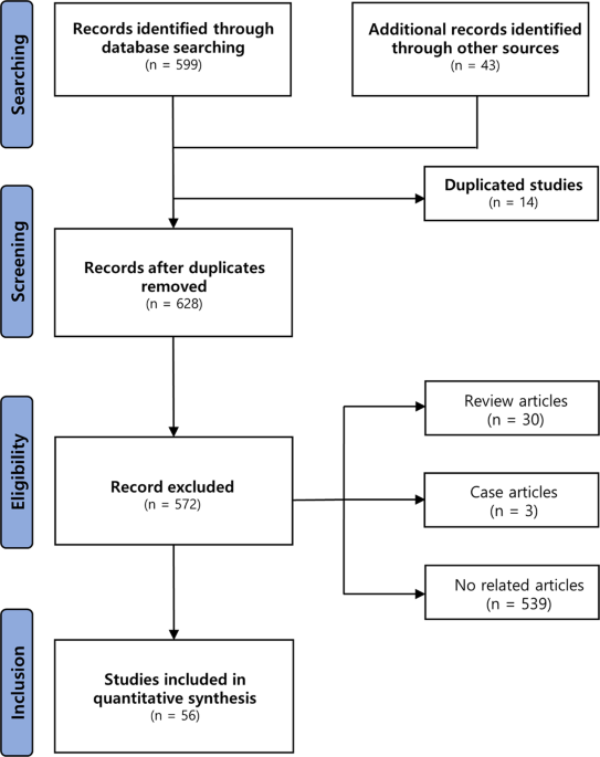 A meta-analysis showing improved cognitive performance in healthy young ...