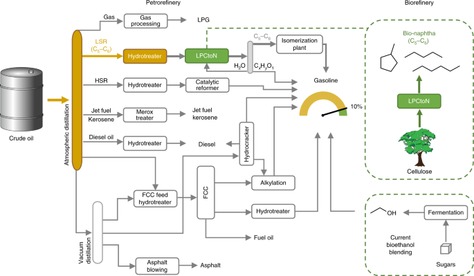 Direct upstream integration of biogasoline production into ... process flow diagram using javascript 
