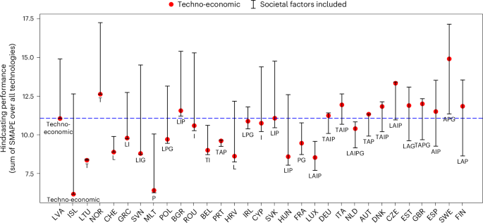 Multi-country evidence on societal factors to include in energy transition modelling