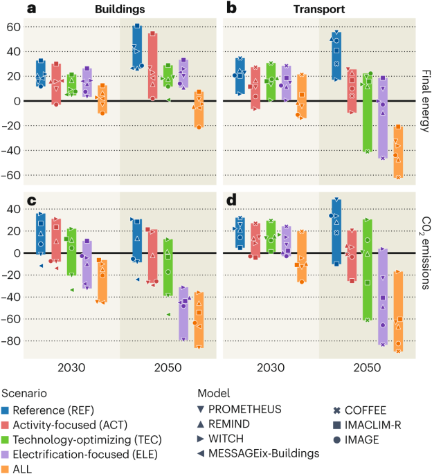 Demand-side policies can significantly reduce emissions from energy use in buildings and transport