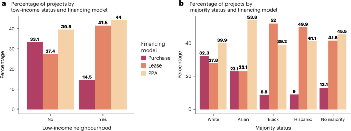 Unequal solar photovoltaic performance by race and income partly reflects financing models and installer choices