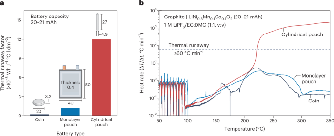 Small-battery calorimetry for enhanced safety
