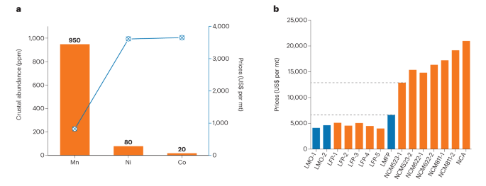 Deployment strategies for Li-rich cathode materials in batteries