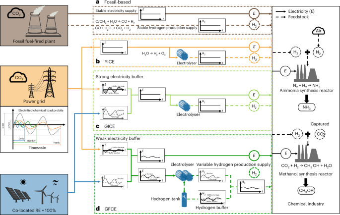 Redesigning electrification of China’s ammonia and methanol industry to balance decarbonization with power system security