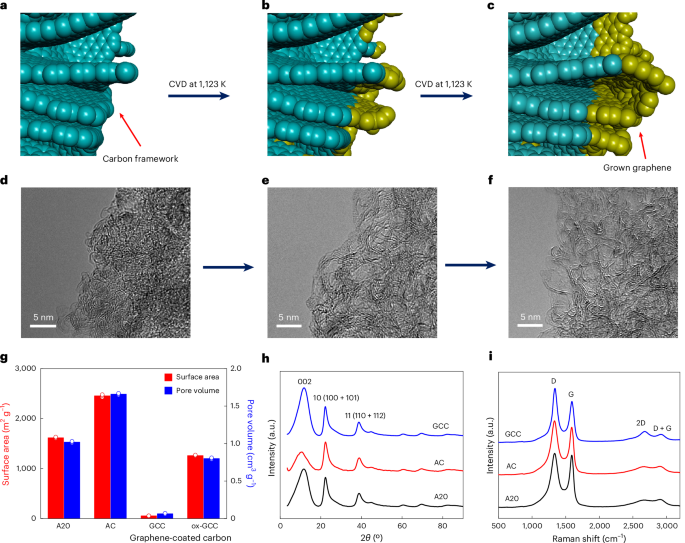 Ambient pressure storage of high-density methane in nanoporous carbon coated with graphene