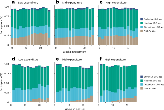 Easing liquidity constraints might be insufficient for exclusive clean cooking fuel use