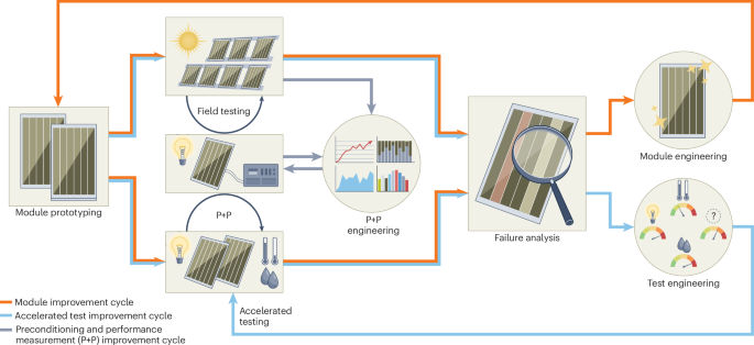 Durability research is pivotal for perovskite photovoltaics
