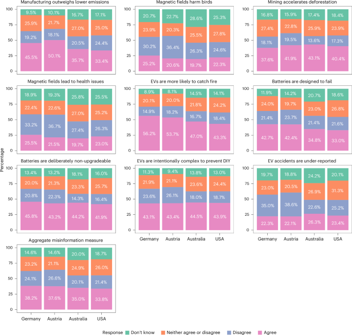 Mapping, understanding and reducing belief in misinformation about electric vehicles