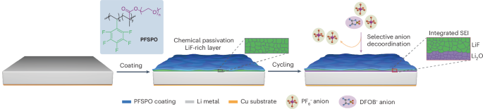Long-cycling lithium-metal batteries via an integrated solid–electrolyte interphase promoted by a progressive dual-passivation coating