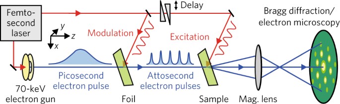 Diffraction and microscopy with attosecond electron pulse