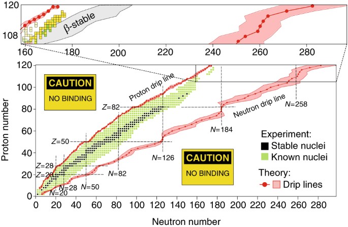 The limits of nuclear mass and charge Nature Physics