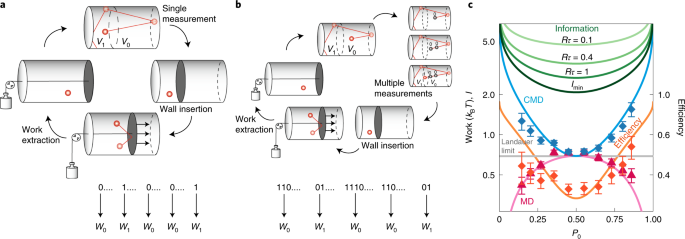 Large work extraction and the Landauer limit in a