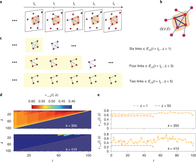 The temporal rich club phenomenon | Nature Physics