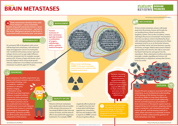 Brain metastases Nature Reviews Disease Primers