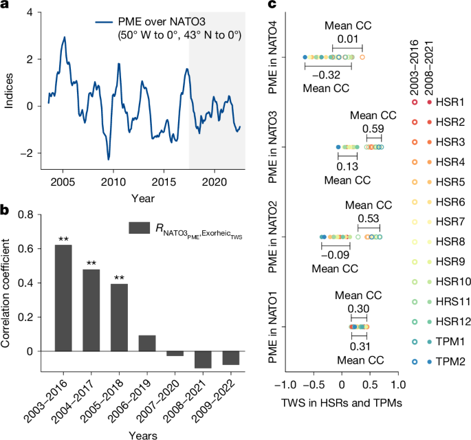 Atlantic oceanic droughts do not threaten Asian water tower