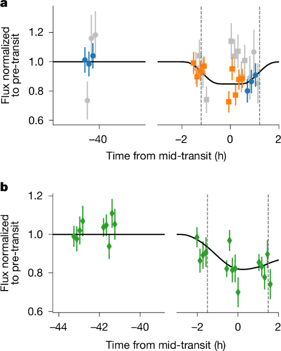 Hydrogen escaping from a pair of exoplanets smaller than Neptune