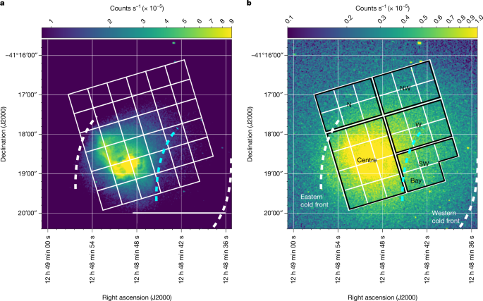 The bulk motion of gas in the core of the Centaurus galaxy cluster