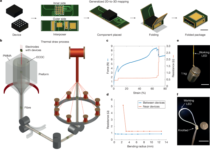 A single-fibre computer enables textile networks and distributed inference