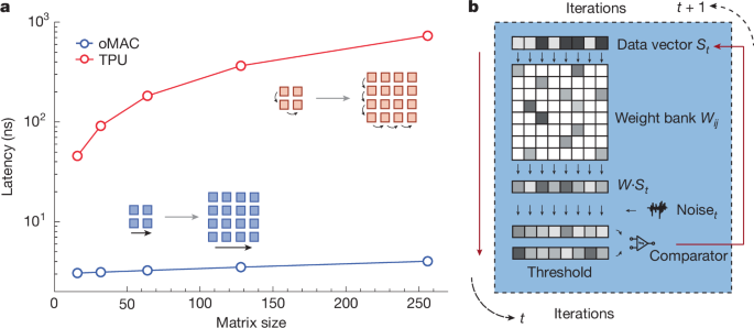 An integrated large-scale photonic accelerator with ultralow latency