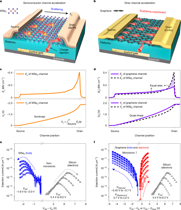 Subnanosecond flash memory enabled by 2D-enhanced hot-carrier injection