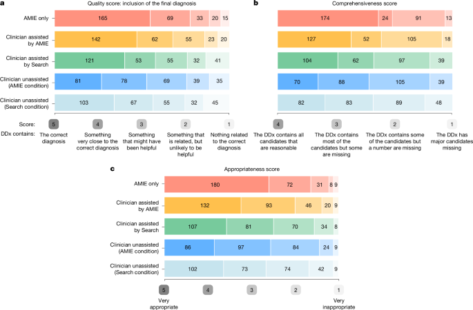 Towards accurate differential diagnosis with large language models