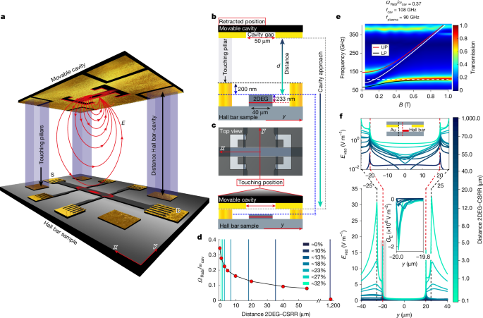 Tunable vacuum-field control of fractional and integer quantum Hall phases