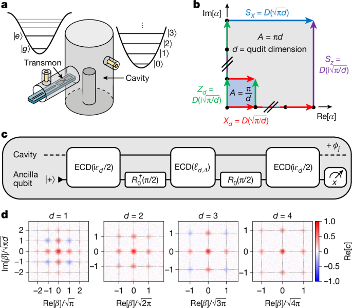 Quantum error correction of qudits beyond break-even