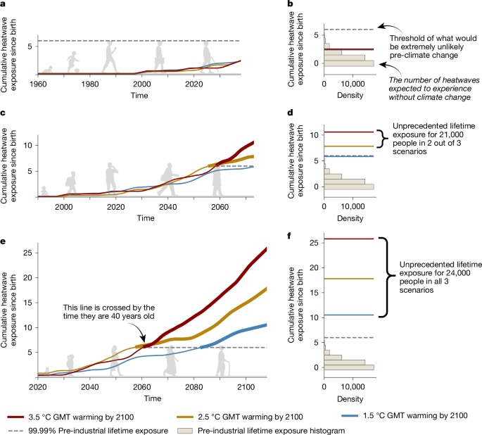 Global emergence of unprecedented lifetime exposure to climate extremes