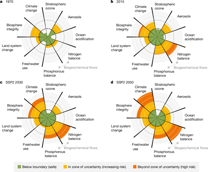 Exploring pathways for world development within planetary boundaries