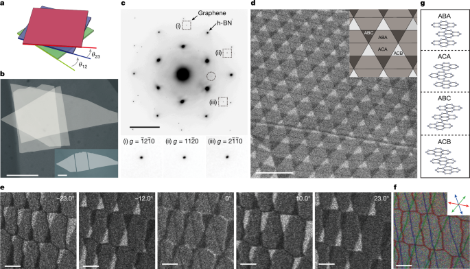 Unconventional domain tessellations in moiré-of-moiré lattices
