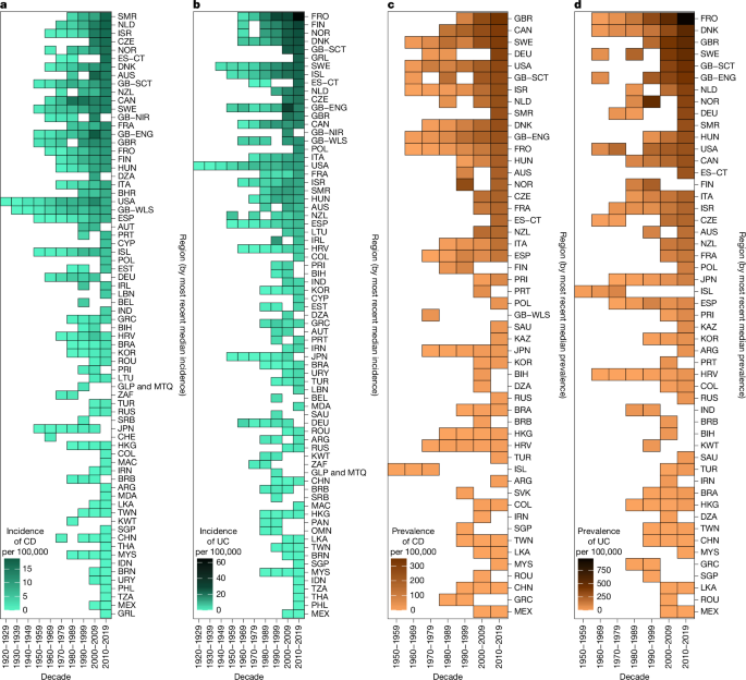 Global evolution of inflammatory bowel disease across epidemiologic stages