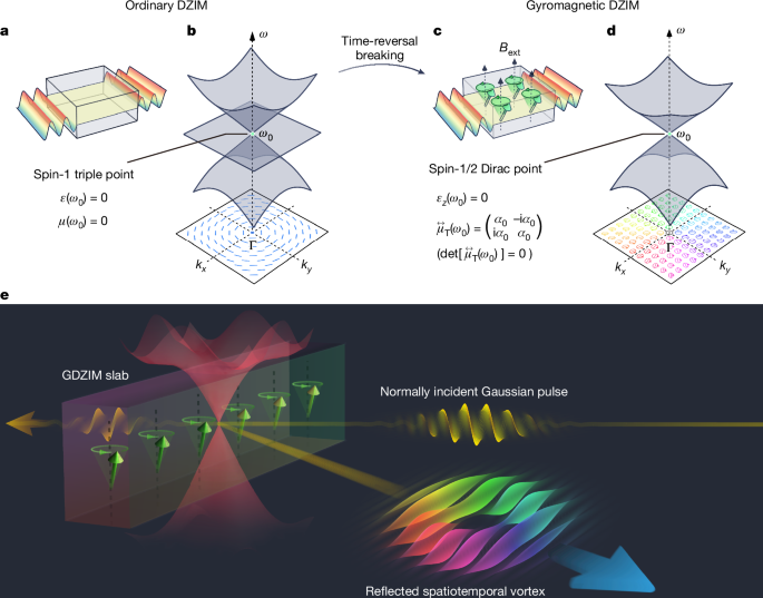 Bulk–spatiotemporal vortex correspondence in gyromagnetic zero-index media