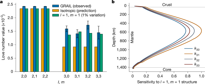 Thermal asymmetry in the Moon’s mantle inferred from monthly tidal response