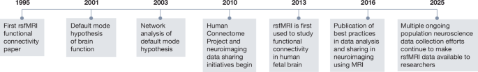 The history and future of resting-state functional magnetic resonance imaging