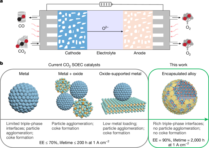 Encapsulated Co–Ni alloy boosts high-temperature CO<sub>2</sub> electroreduction