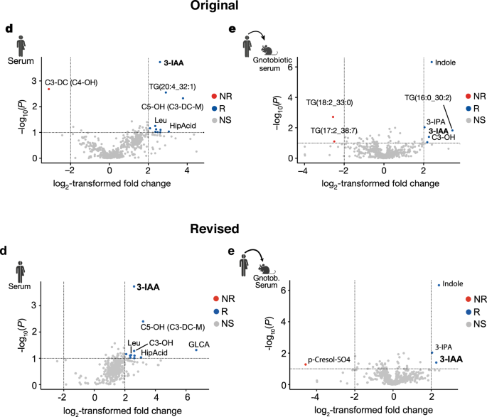 Author Correction: Microbiota-derived 3-IAA influences chemotherapy efficacy in pancreatic cancer