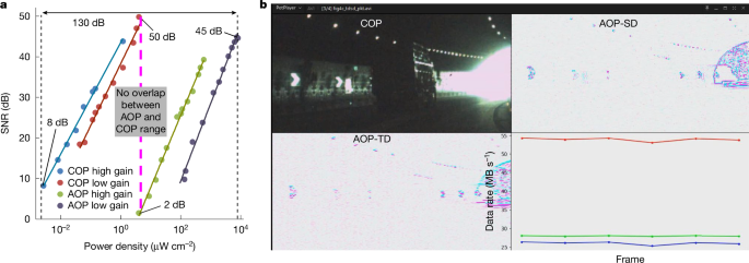 Dynamic range and precision of hybrid vision sensors