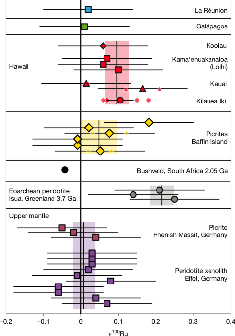 Ru and W isotope systematics in ocean island basalts reveals core leakage
