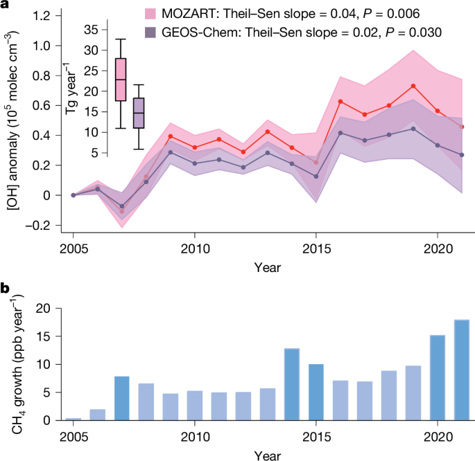Air pollution modulates trends and variability of the global methane budget