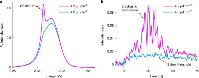 Unconventional solitonic high-temperature superfluorescence from perovskites
