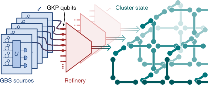 Integrated photonic source of Gottesman–Kitaev–Preskill qubits
