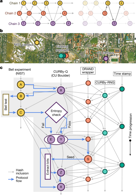 Traceable random numbers from a non-local quantum advantage