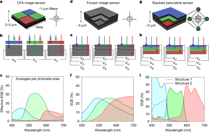 Vertically stacked monolithic perovskite colour photodetectors