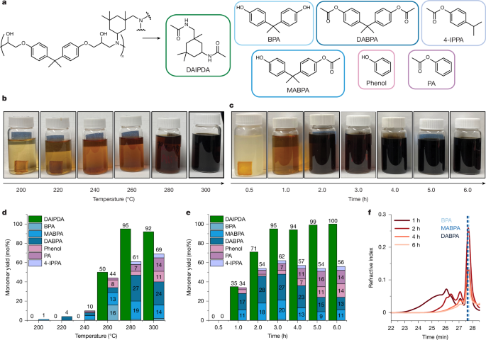 Acetolysis for epoxy-amine carbon fibre-reinforced polymer recycling