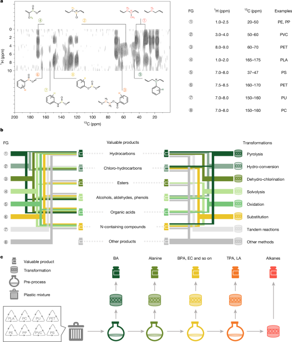 In-line NMR guided orthogonal transformation of real-life plastics