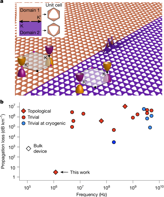 A soft-clamped topological waveguide for phonons