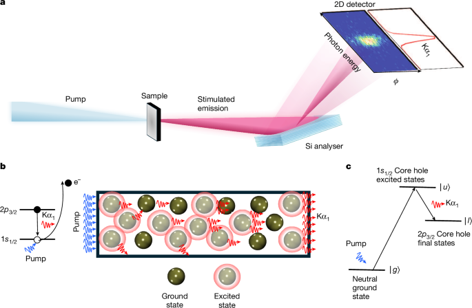 Attosecond inner-shell lasing at ångström wavelengths