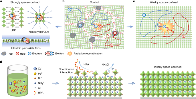 Weakly space-confined all-inorganic perovskites for light-emitting diodes