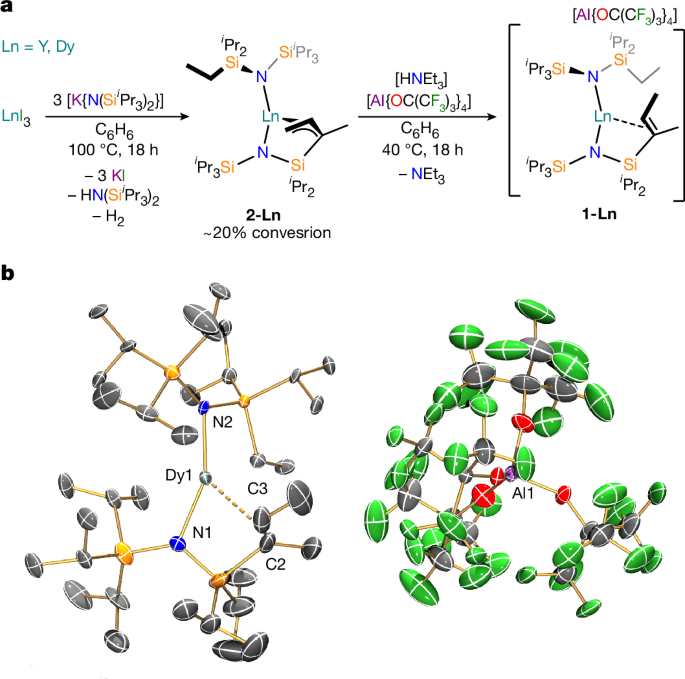 Soft magnetic hysteresis in a dysprosium amide–alkene complex up to 100 kelvin